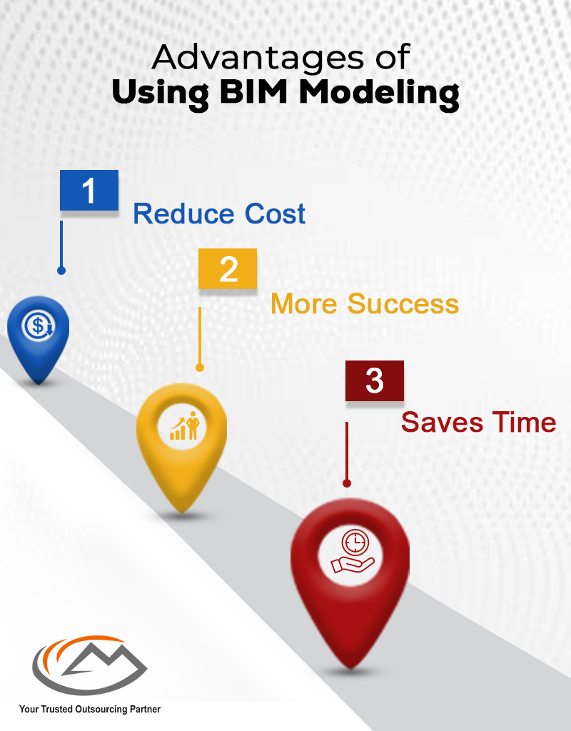 Digital Representation Of Building Information Modeling, Milestone PLM ...