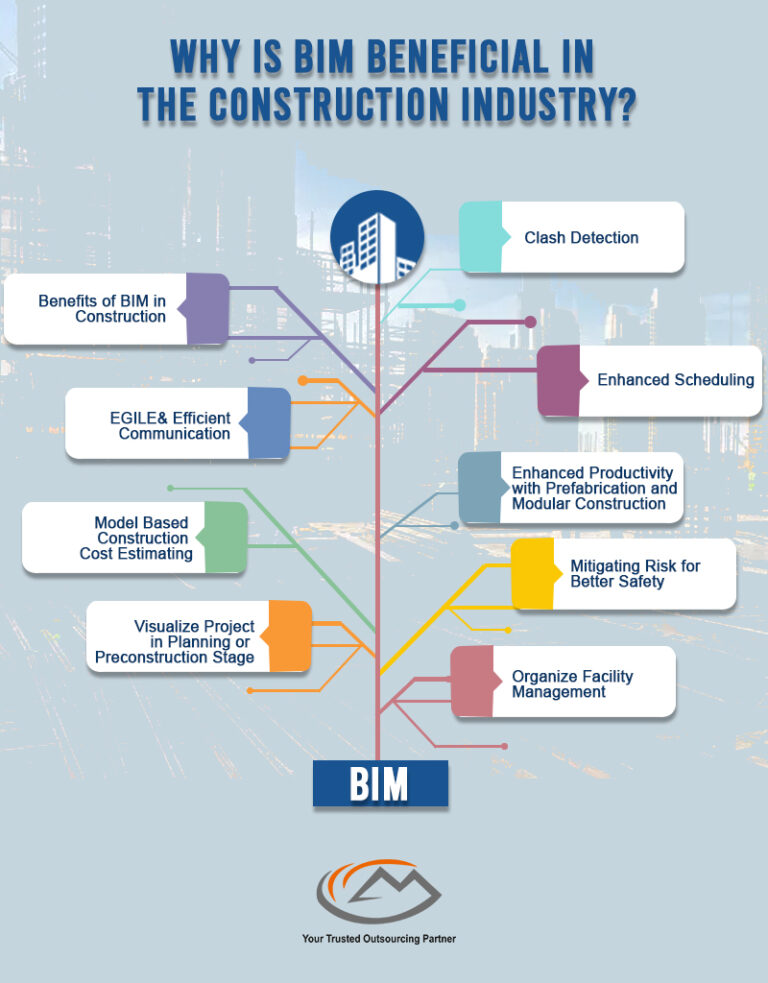 Top Benifits of BIM in the construction industry, Milestone PLM Solutions