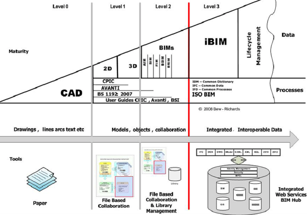 Benefits And Capacity Of BIM Dimensions And Levels, Milestone PLM Solutions