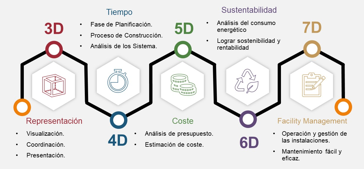 Benefits And Capacity Of BIM Dimensions And Levels, Milestone PLM Solutions